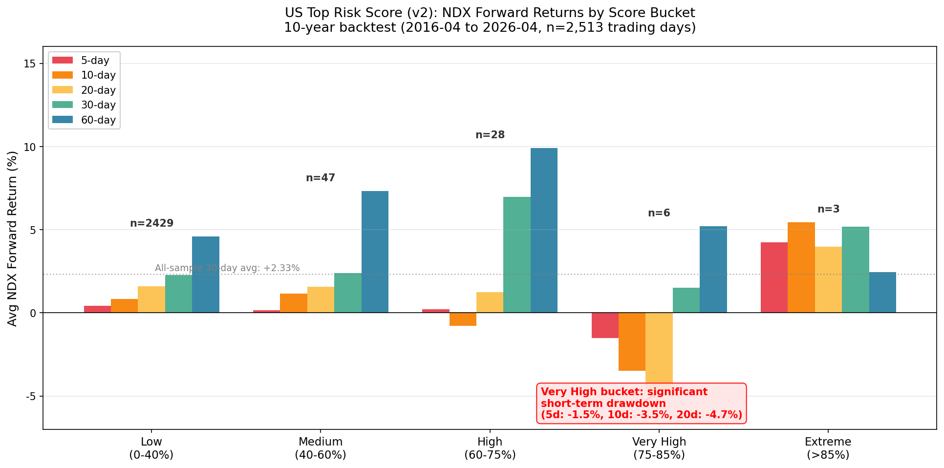 v2 分桶平均前向回报