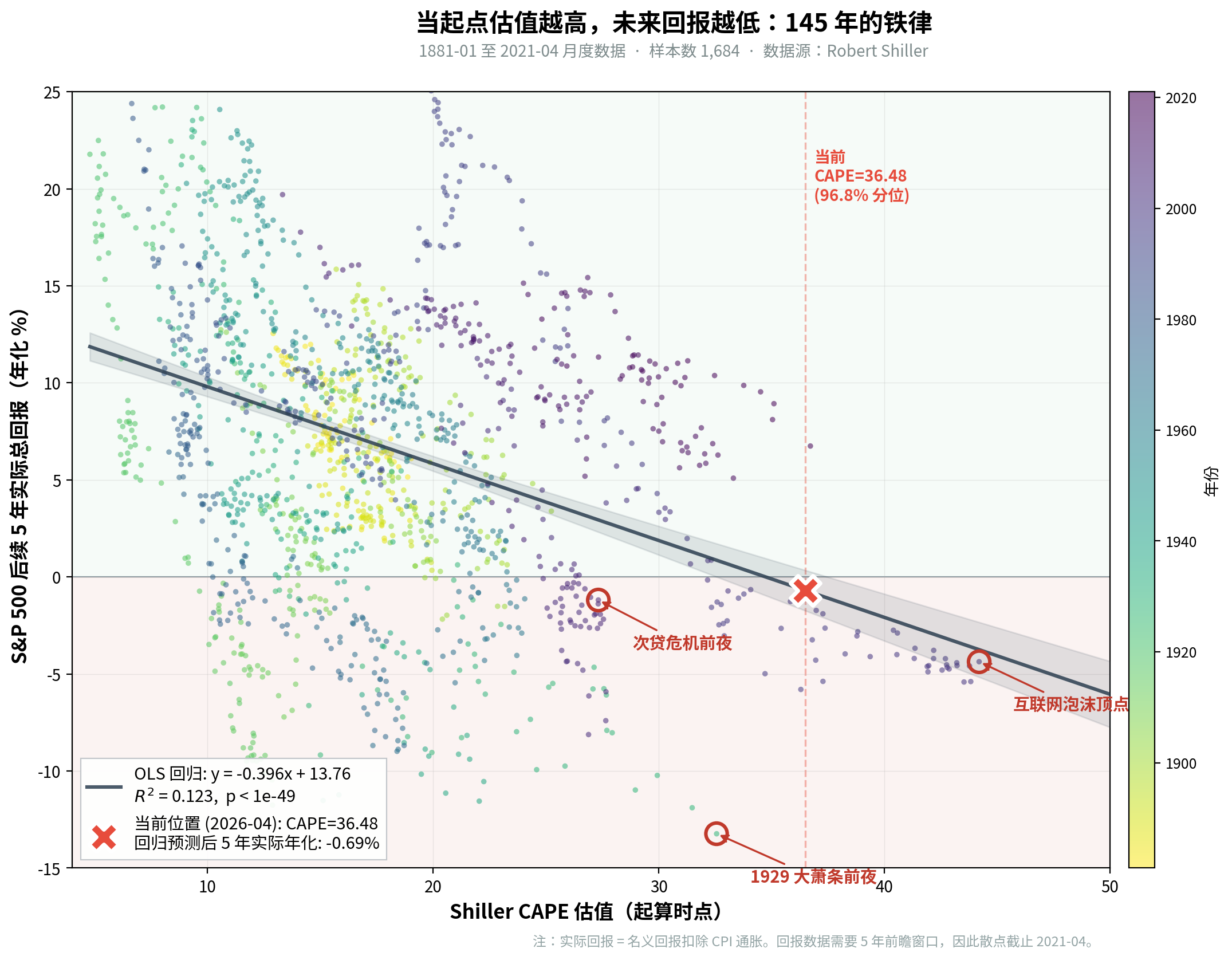 CAPE 36 的代价 - 145 年回测