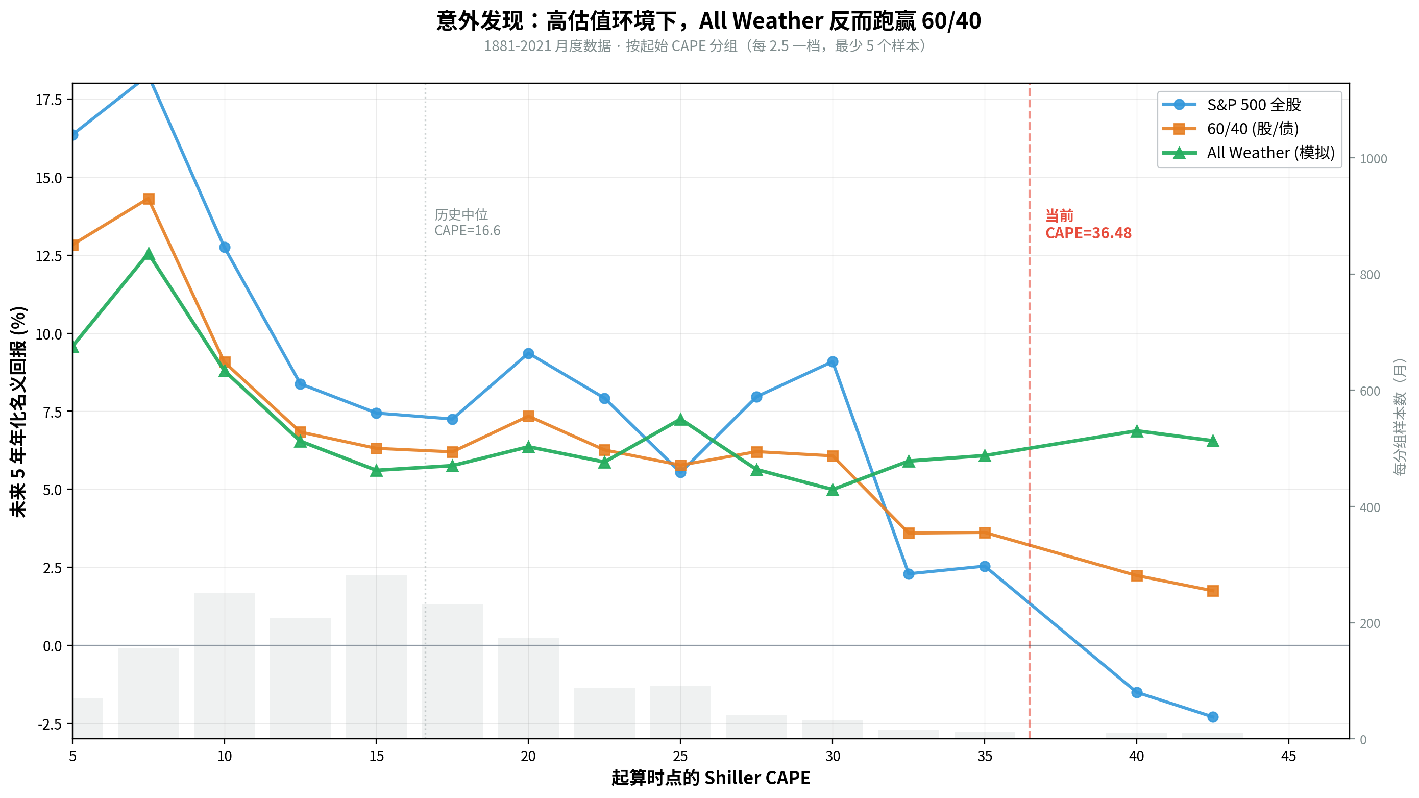 按 CAPE 分位组的三策略对比