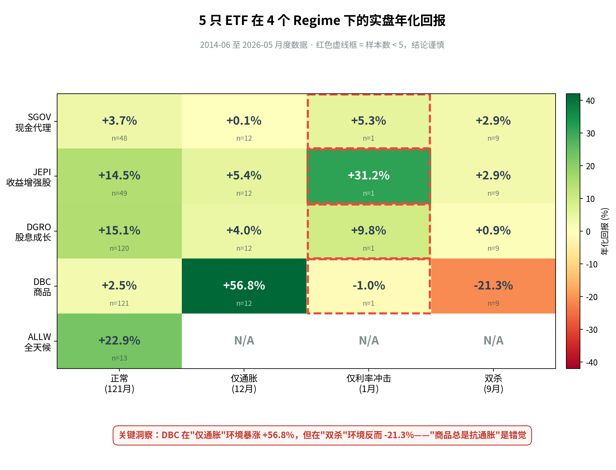 5 ETF × 4 Regime 矩阵
