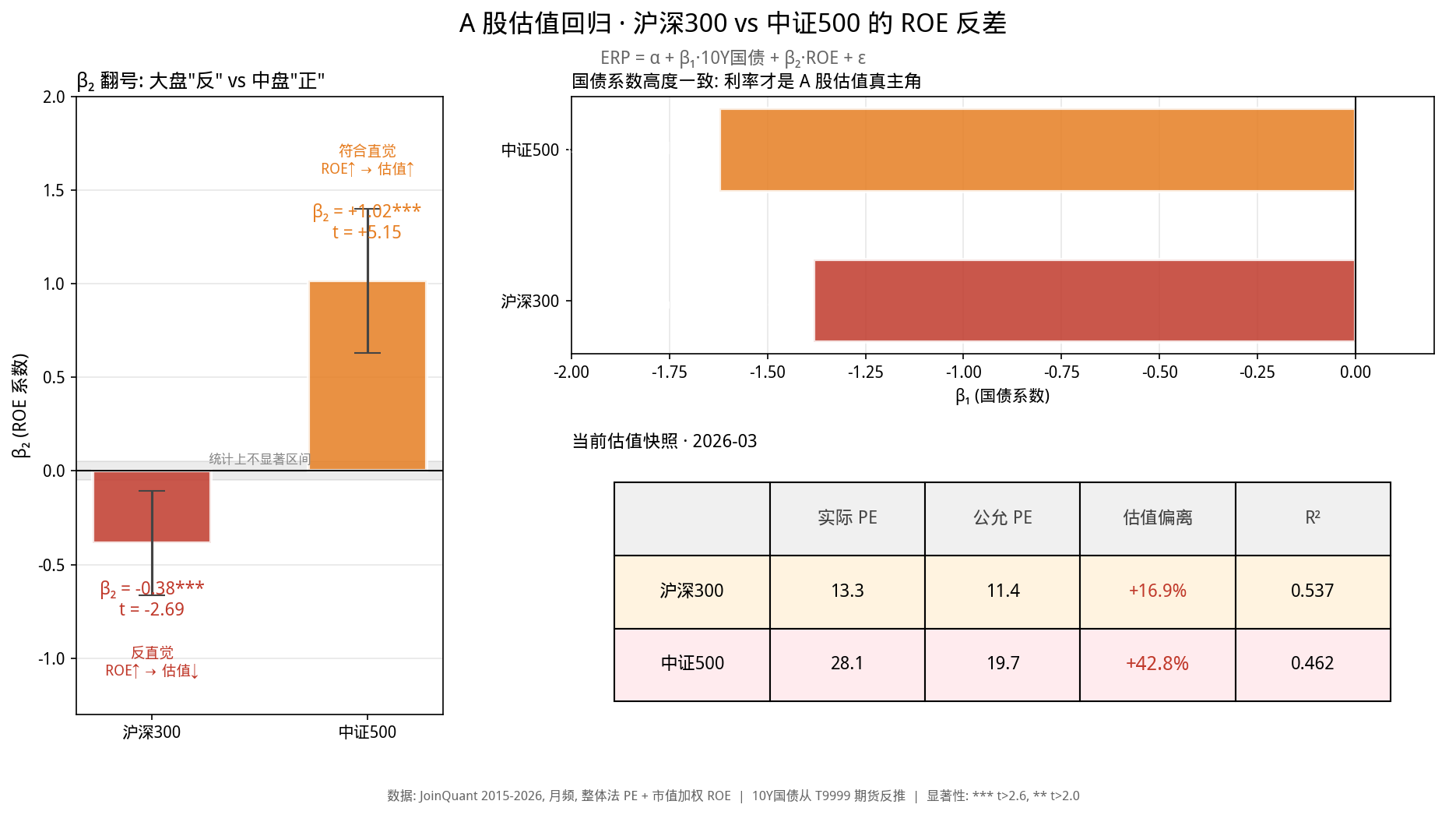 β2 系数对比