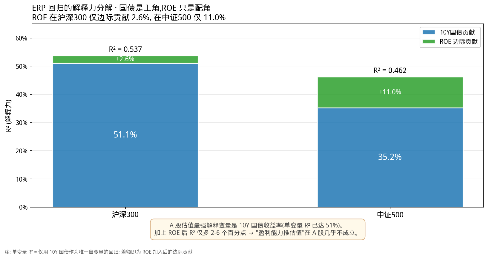 R² 解释力分解