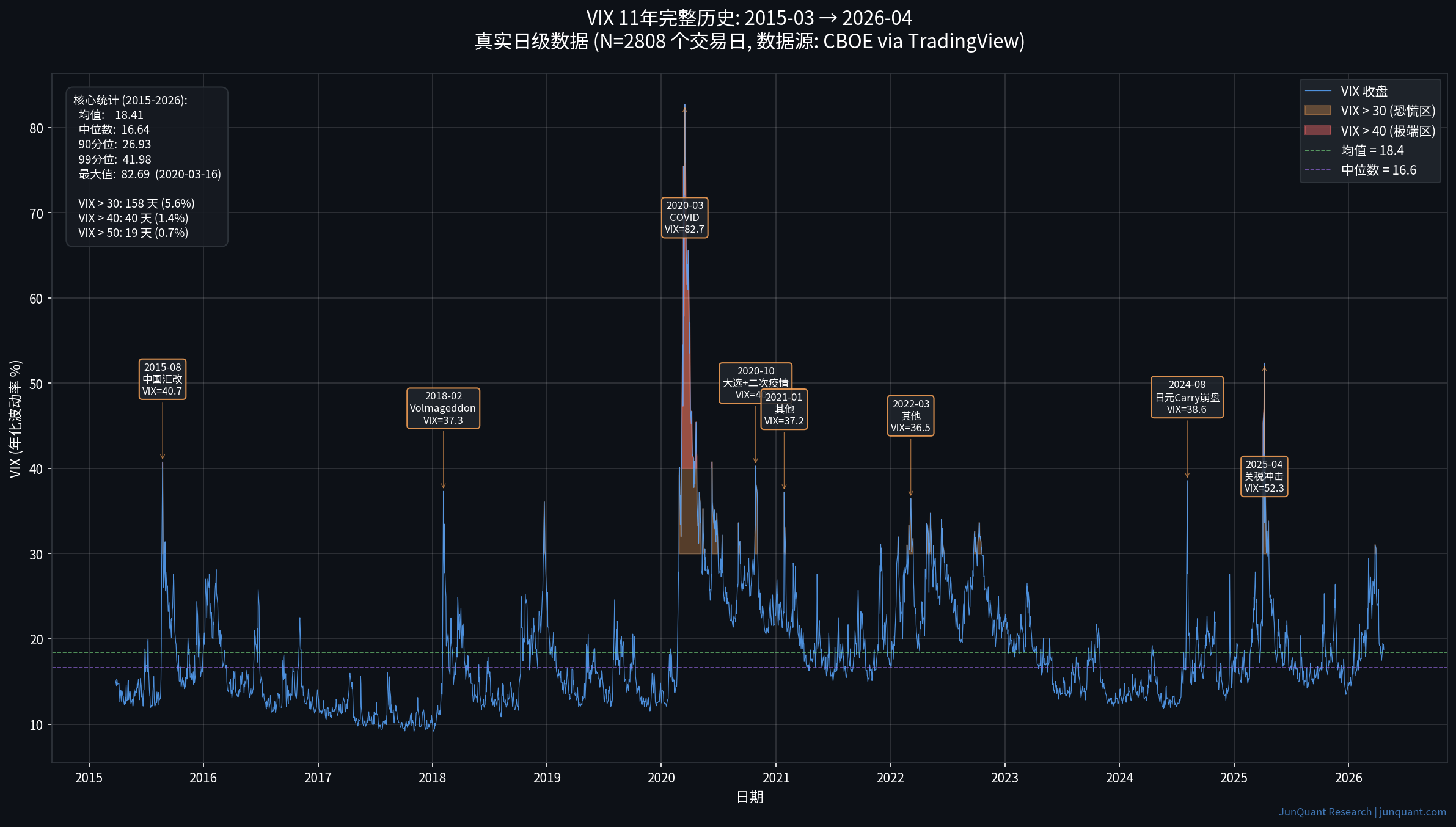 VIX 11年历史